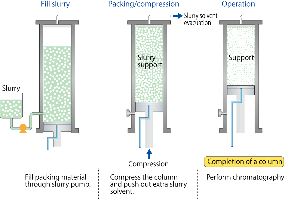 Dynamic Axial Compression Column Product Information Process